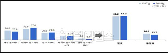 '2018년 학교 통일교육 실태조사'에 따르면 학생들이 '통일이 필요하다'고 응답한 비율은 63.0%로 전년 대비 0.8%포인트 상승했으며 '통일이 불필요하다'고 응답한 비율은 13.7%로 전년 대비 2.7%포인트 감소했다. 교육부 제공.